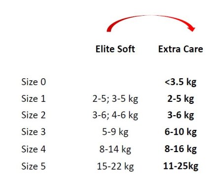 HUGGIES mähkmed EXTRA CARE 3, 6-10kg, 72 tk., 2590051 2590051